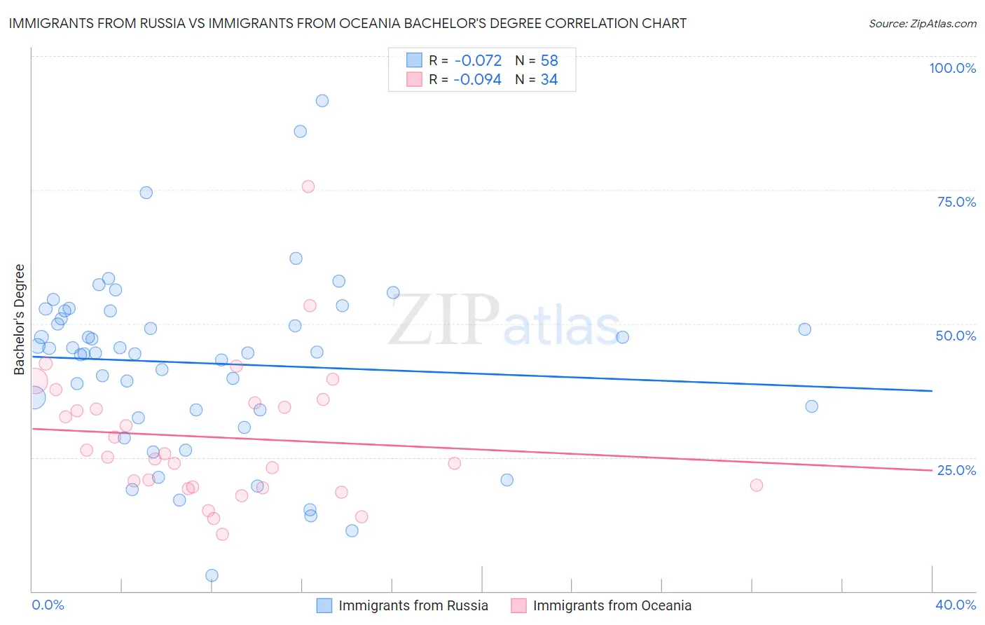 Immigrants from Russia vs Immigrants from Oceania Bachelor's Degree