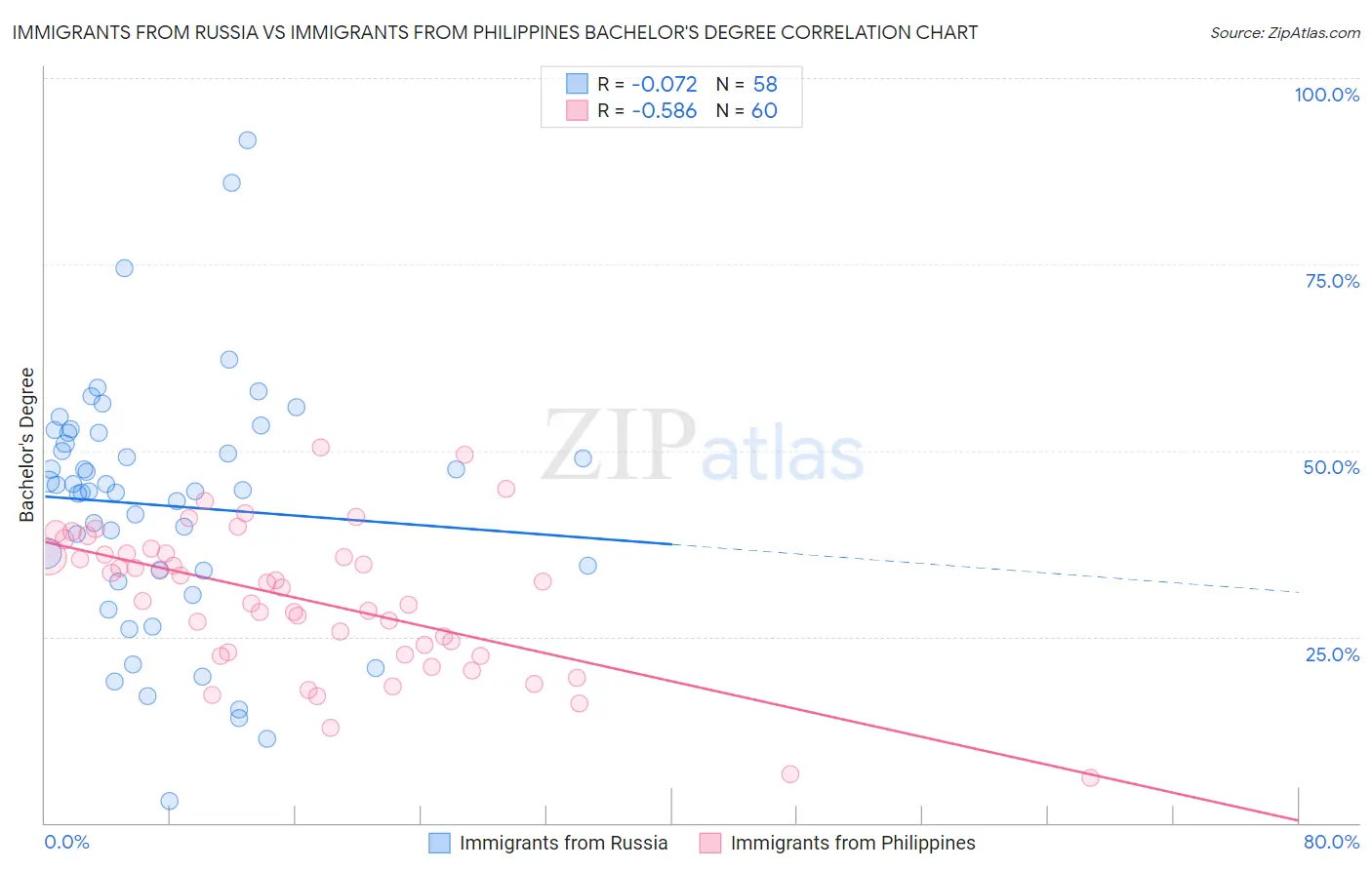Immigrants from Russia vs Immigrants from Philippines Bachelor's Degree