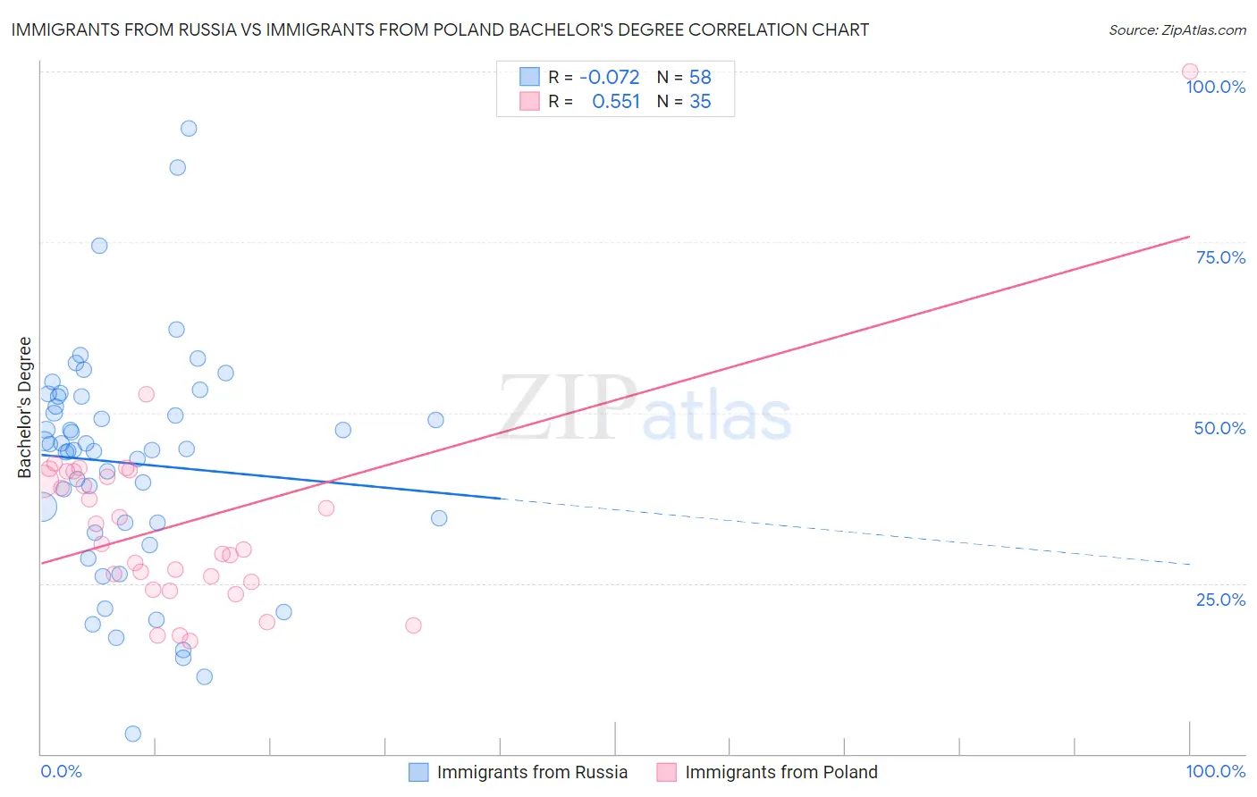 Immigrants from Russia vs Immigrants from Poland Bachelor's Degree