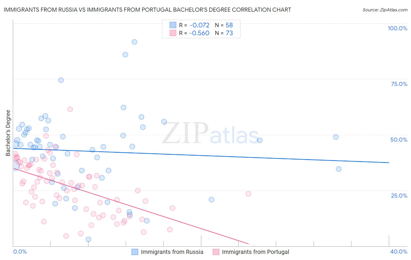 Immigrants from Russia vs Immigrants from Portugal Bachelor's Degree