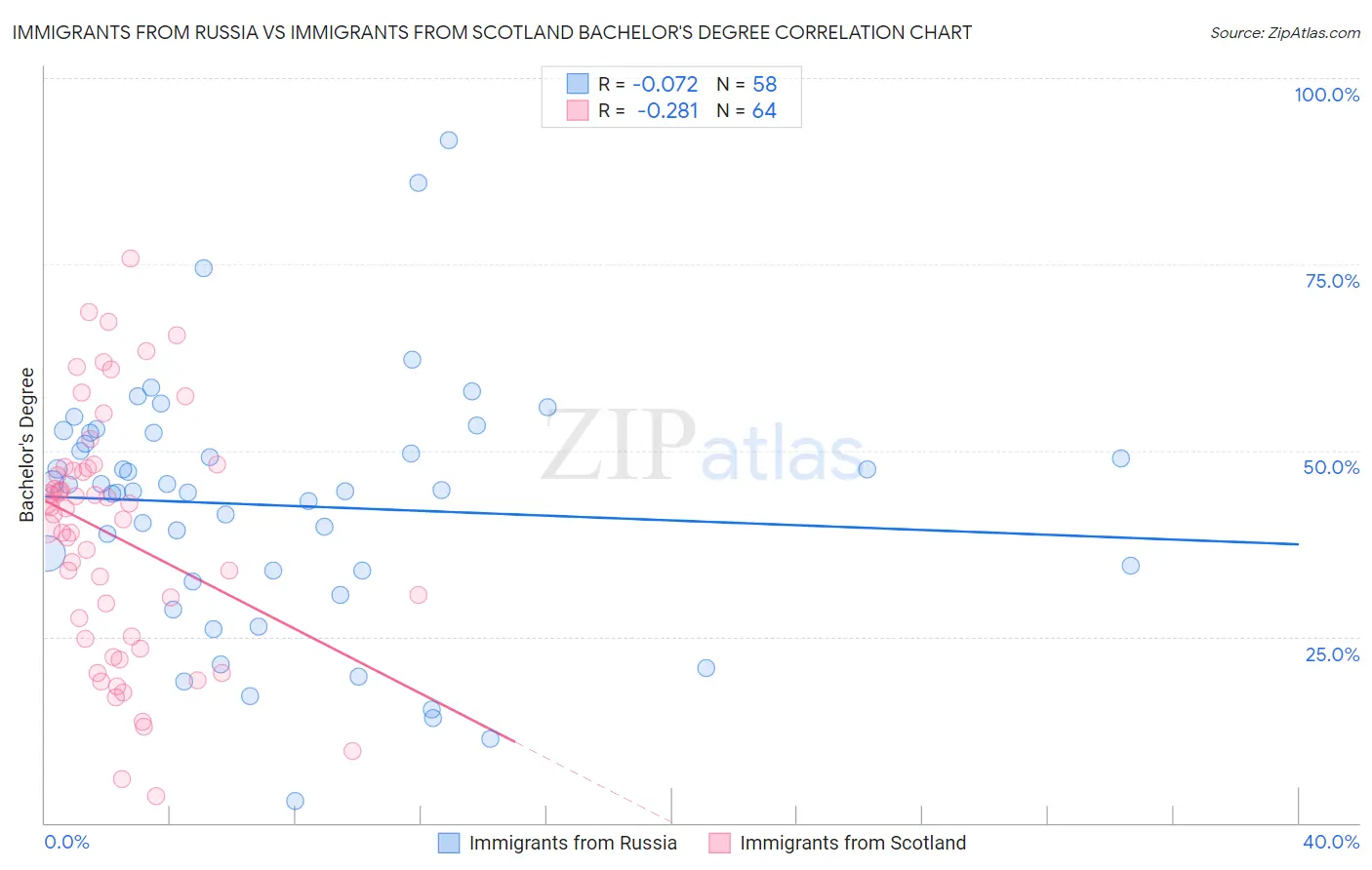 Immigrants from Russia vs Immigrants from Scotland Bachelor's Degree