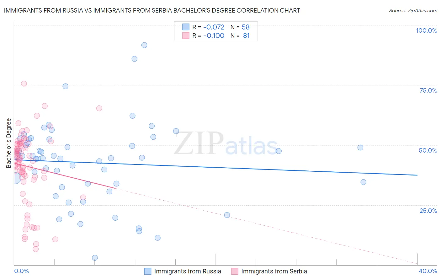 Immigrants from Russia vs Immigrants from Serbia Bachelor's Degree