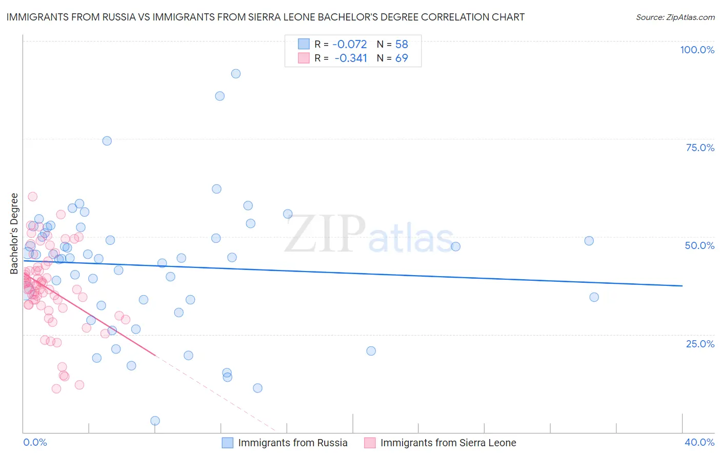 Immigrants from Russia vs Immigrants from Sierra Leone Bachelor's Degree