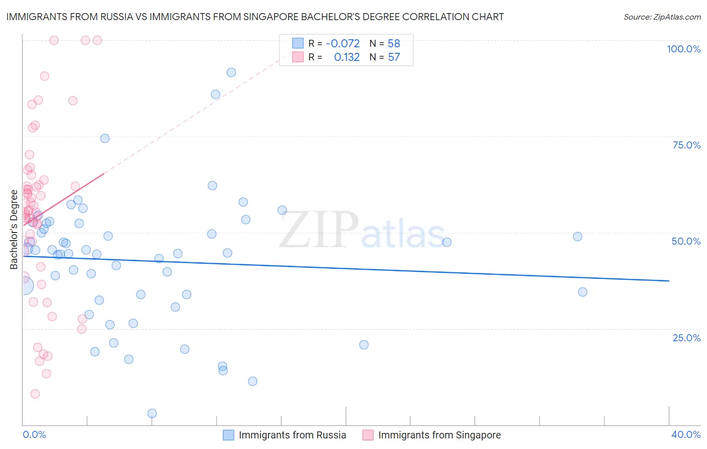 Immigrants from Russia vs Immigrants from Singapore Bachelor's Degree