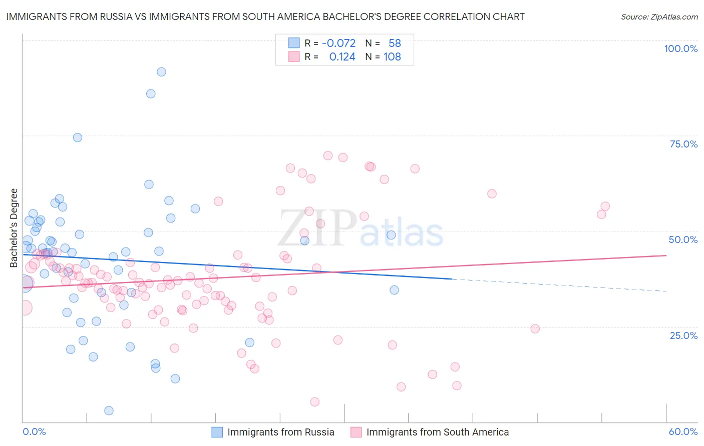 Immigrants from Russia vs Immigrants from South America Bachelor's Degree