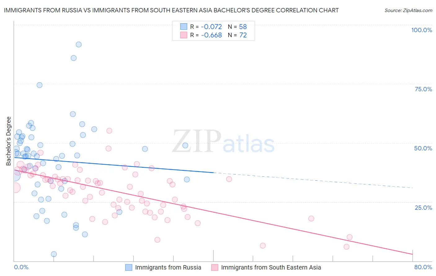 Immigrants from Russia vs Immigrants from South Eastern Asia Bachelor's Degree