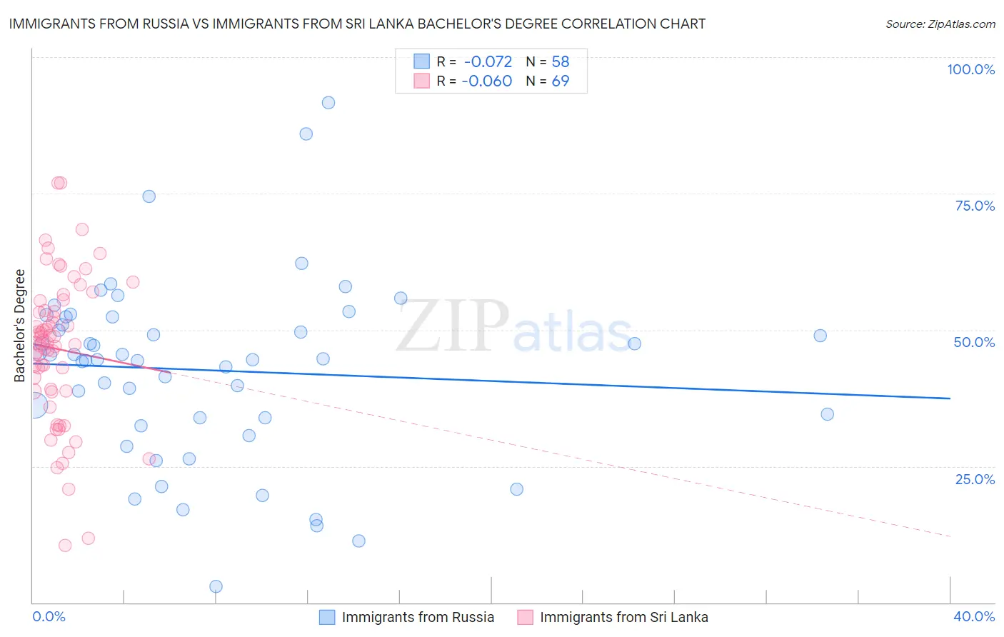 Immigrants from Russia vs Immigrants from Sri Lanka Bachelor's Degree