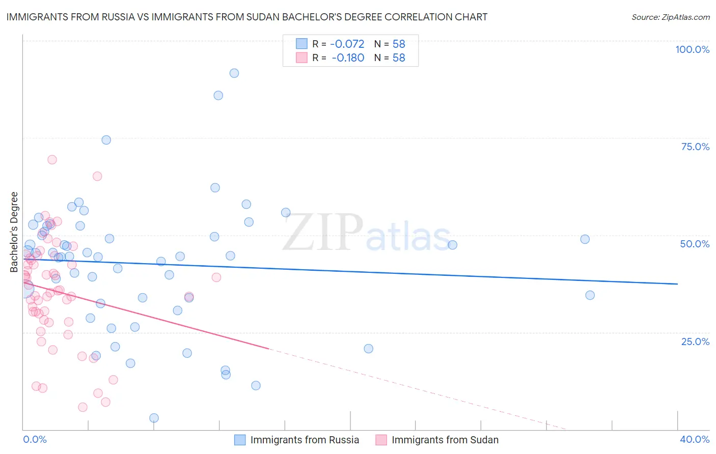 Immigrants from Russia vs Immigrants from Sudan Bachelor's Degree