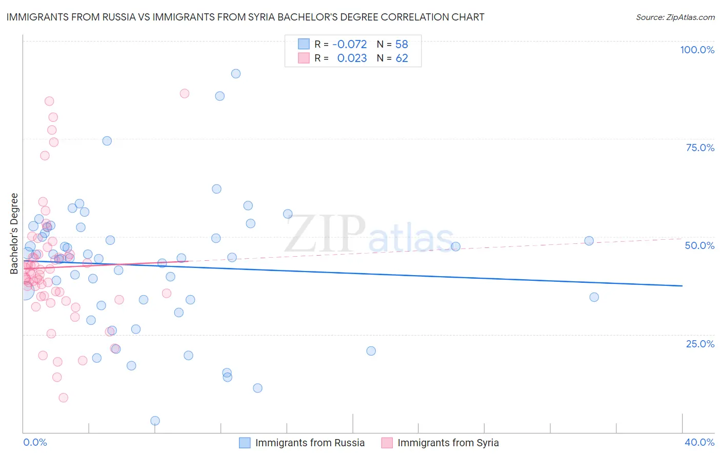 Immigrants from Russia vs Immigrants from Syria Bachelor's Degree