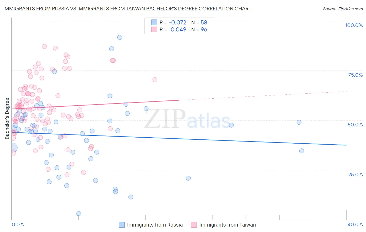 Immigrants from Russia vs Immigrants from Taiwan Bachelor's Degree