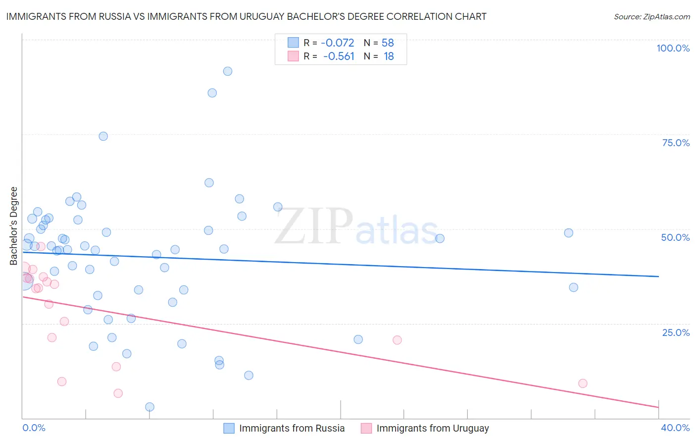 Immigrants from Russia vs Immigrants from Uruguay Bachelor's Degree