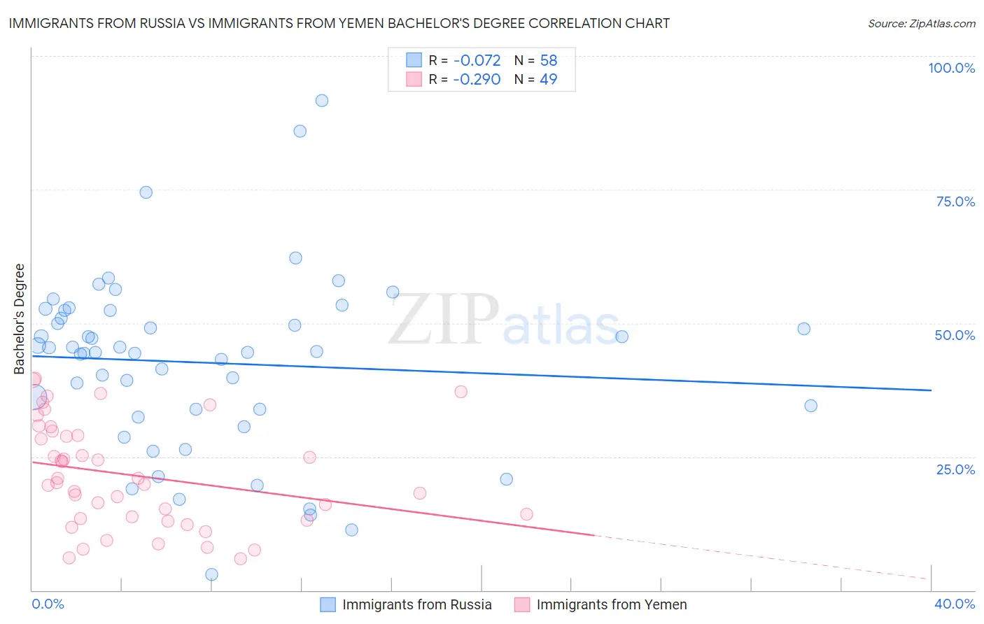 Immigrants from Russia vs Immigrants from Yemen Bachelor's Degree