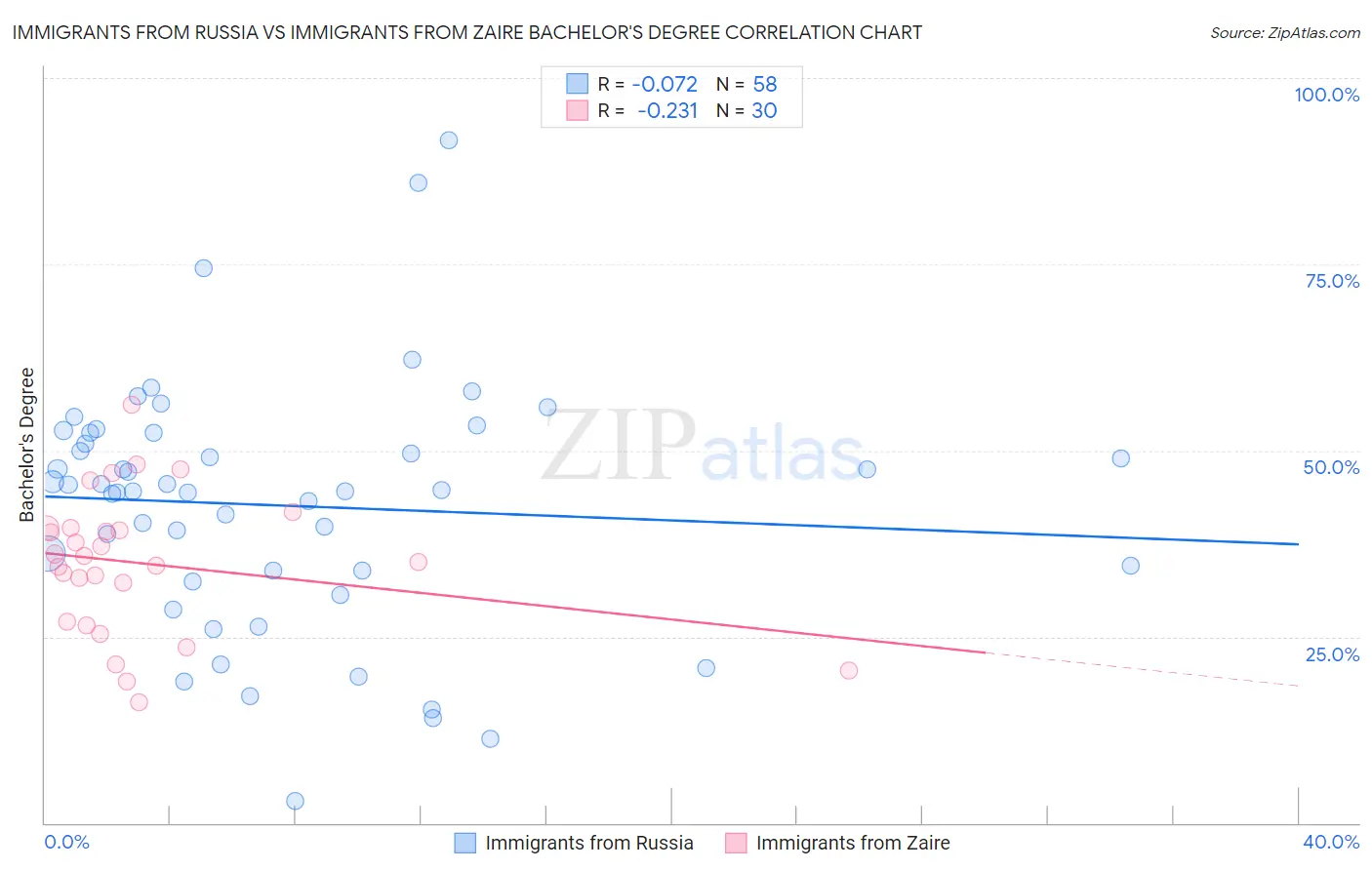 Immigrants from Russia vs Immigrants from Zaire Bachelor's Degree