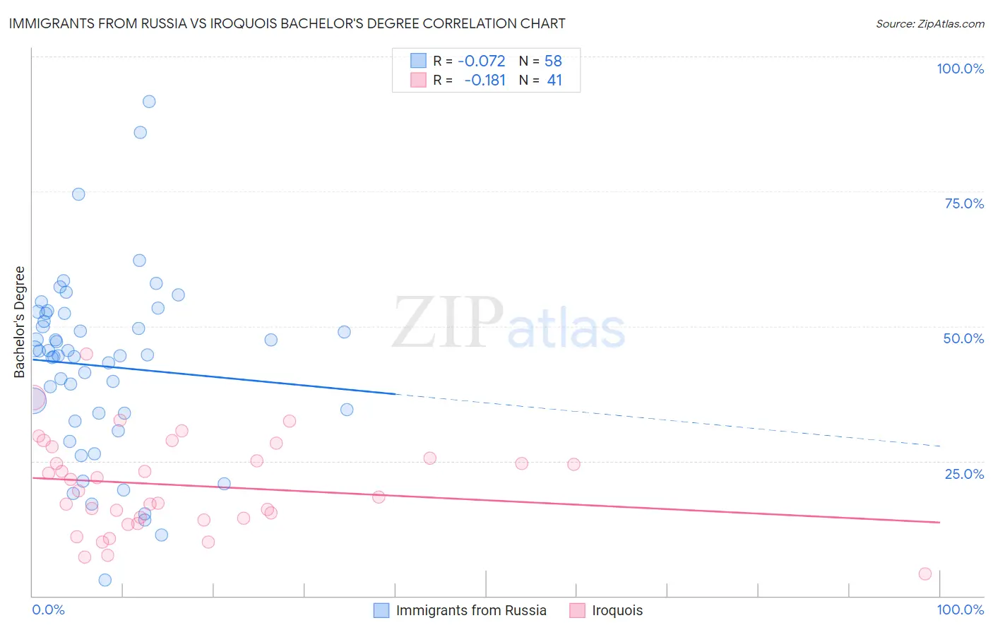 Immigrants from Russia vs Iroquois Bachelor's Degree