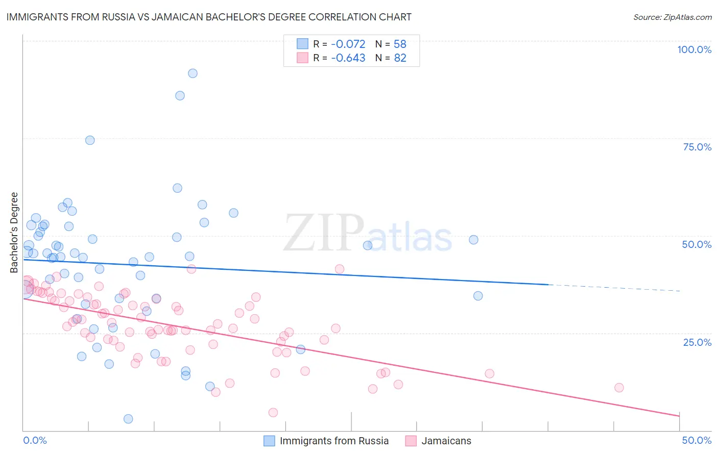 Immigrants from Russia vs Jamaican Bachelor's Degree