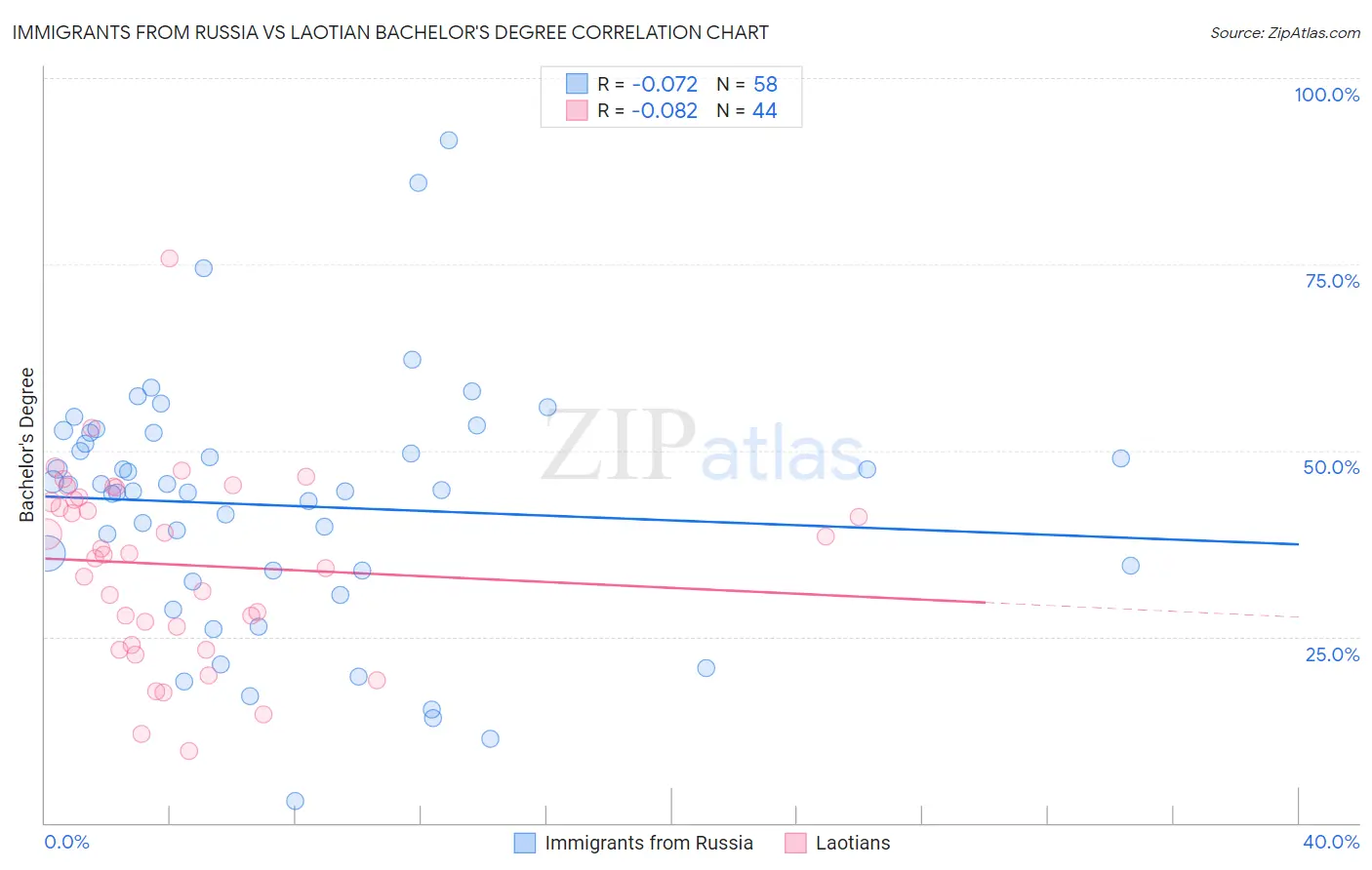 Immigrants from Russia vs Laotian Bachelor's Degree