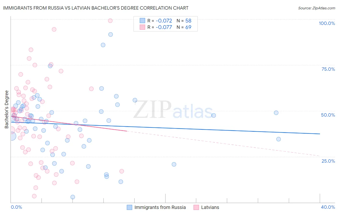 Immigrants from Russia vs Latvian Bachelor's Degree
