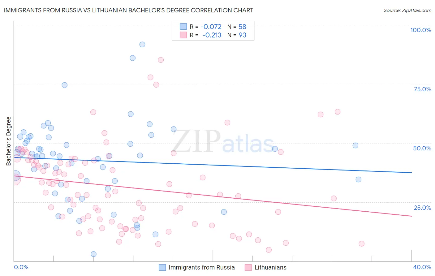 Immigrants from Russia vs Lithuanian Bachelor's Degree