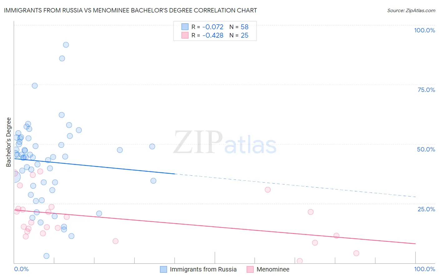 Immigrants from Russia vs Menominee Bachelor's Degree