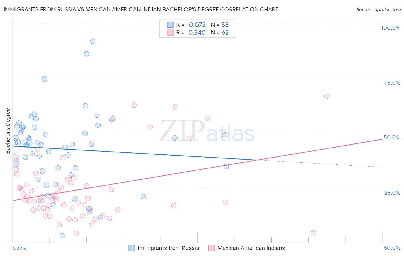 Immigrants from Russia vs Mexican American Indian Bachelor's Degree