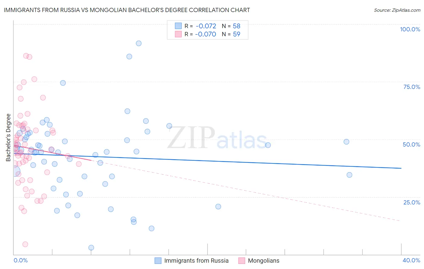 Immigrants from Russia vs Mongolian Bachelor's Degree