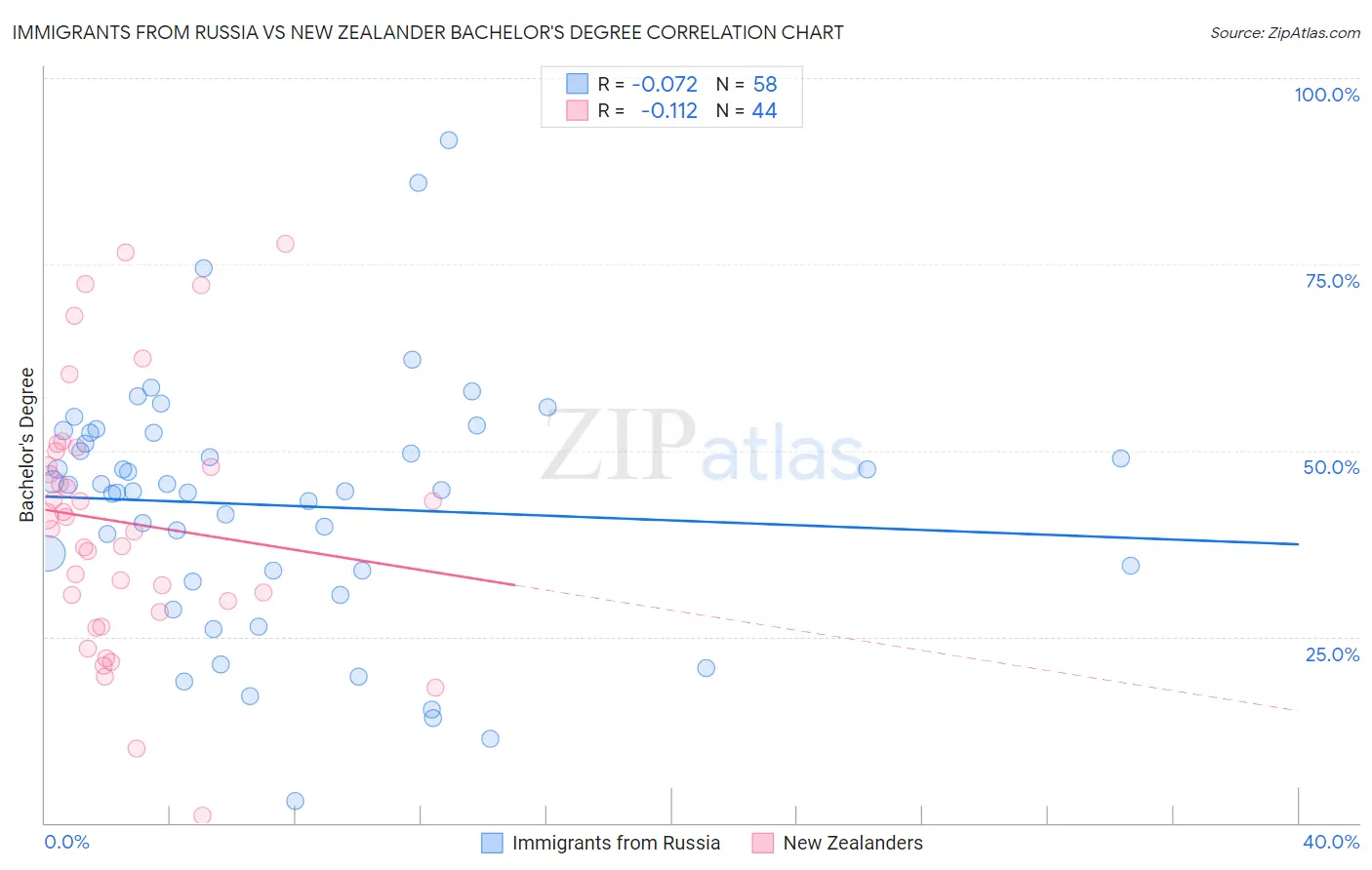 Immigrants from Russia vs New Zealander Bachelor's Degree