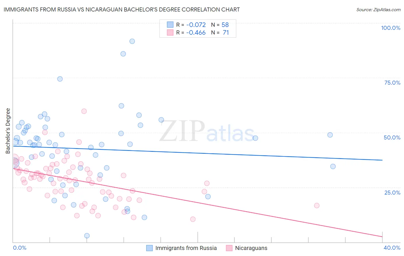 Immigrants from Russia vs Nicaraguan Bachelor's Degree