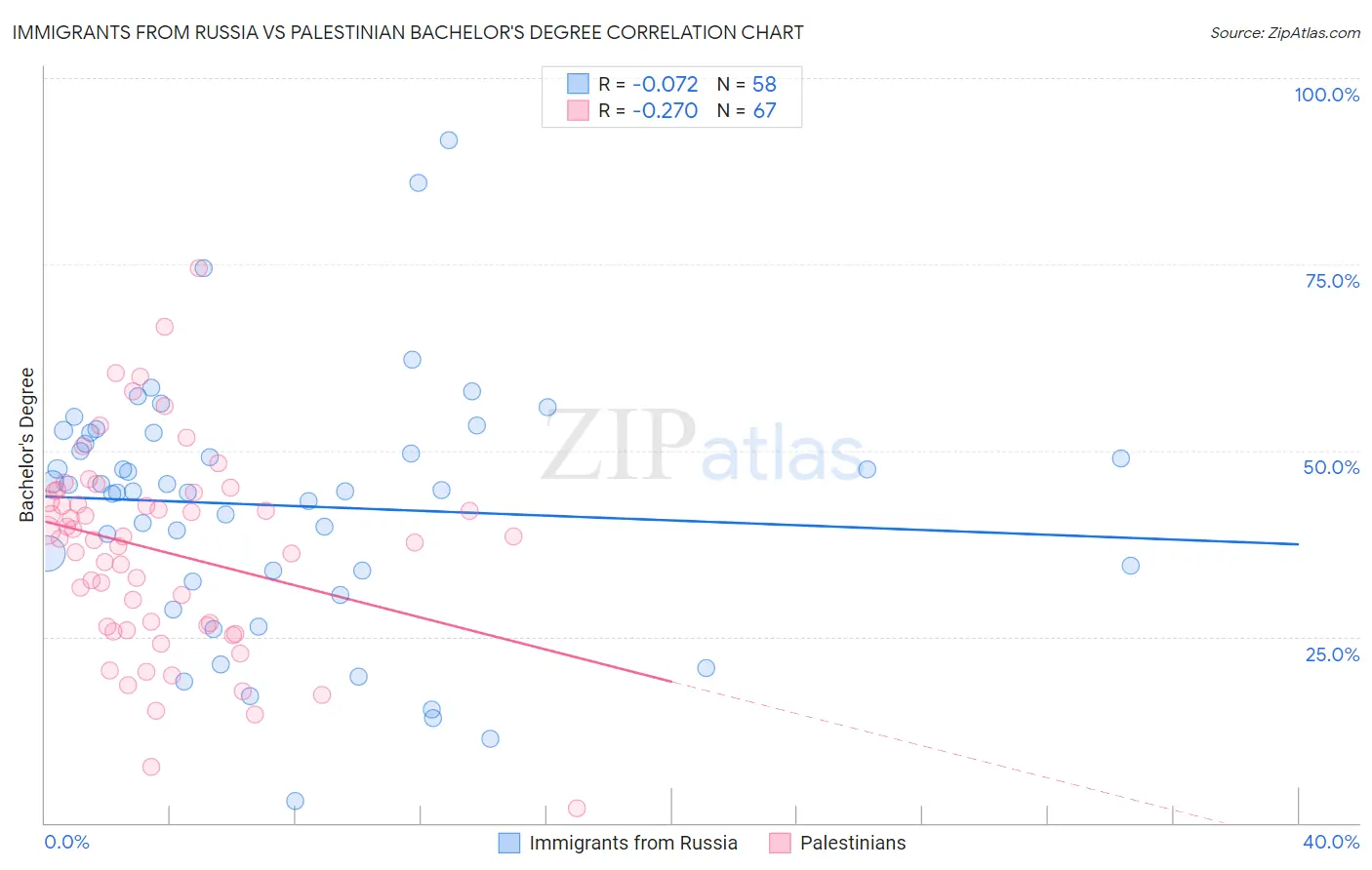 Immigrants from Russia vs Palestinian Bachelor's Degree