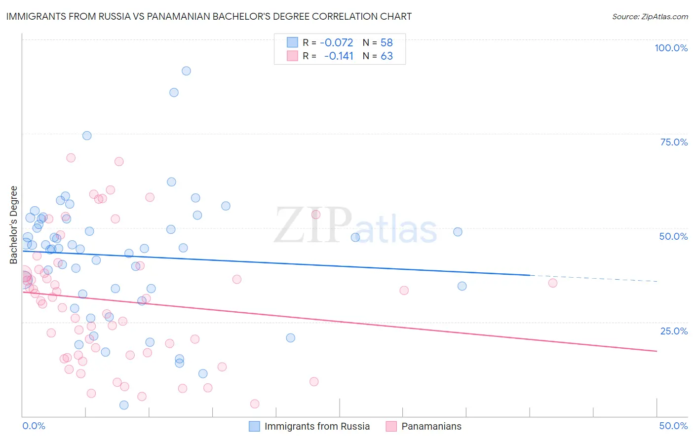Immigrants from Russia vs Panamanian Bachelor's Degree