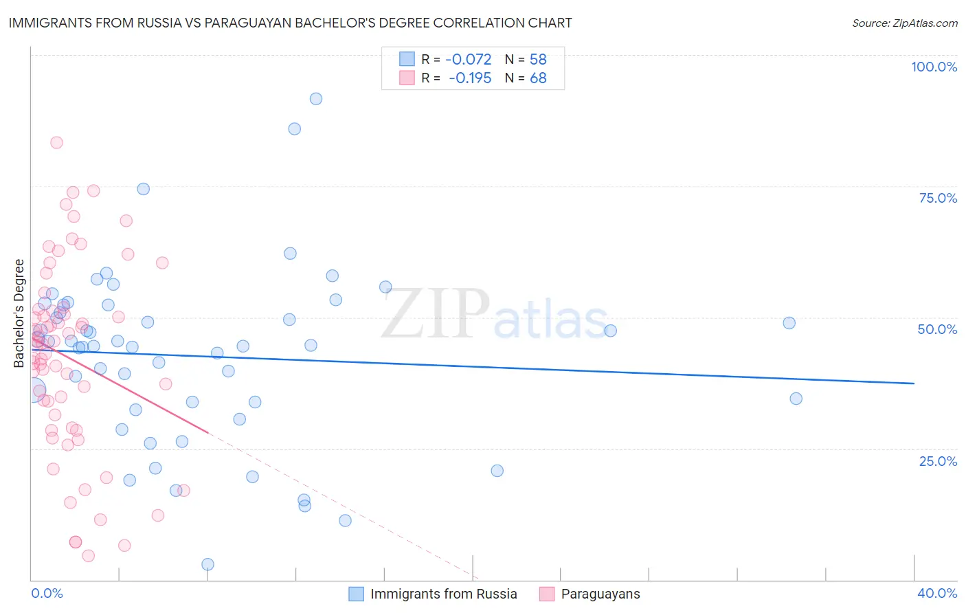 Immigrants from Russia vs Paraguayan Bachelor's Degree