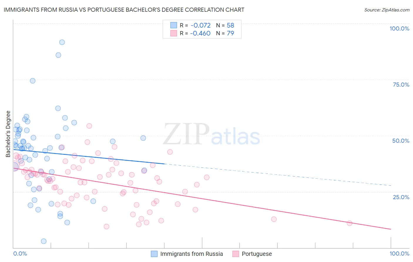 Immigrants from Russia vs Portuguese Bachelor's Degree