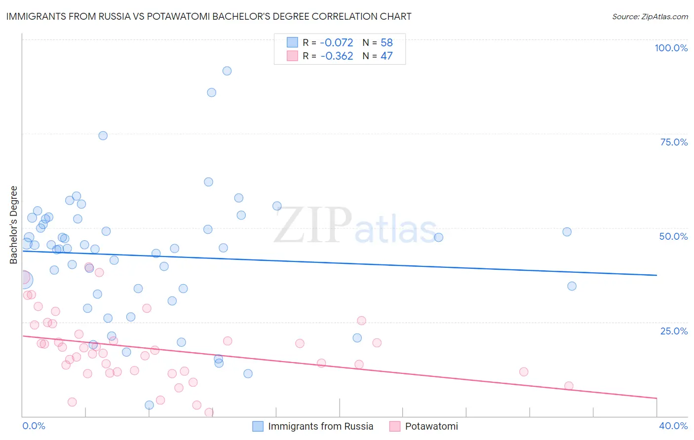 Immigrants from Russia vs Potawatomi Bachelor's Degree
