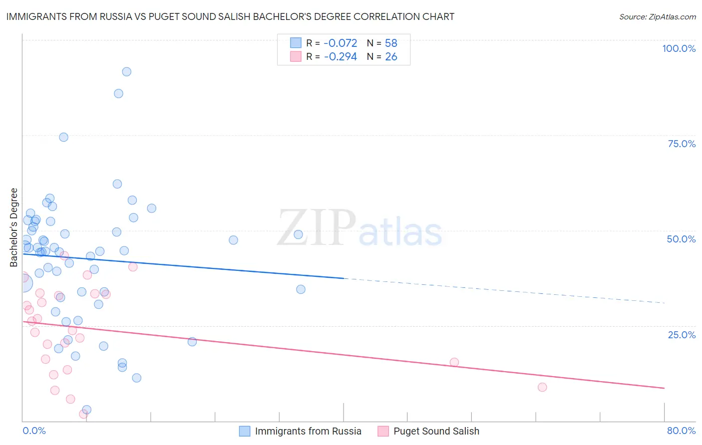 Immigrants from Russia vs Puget Sound Salish Bachelor's Degree