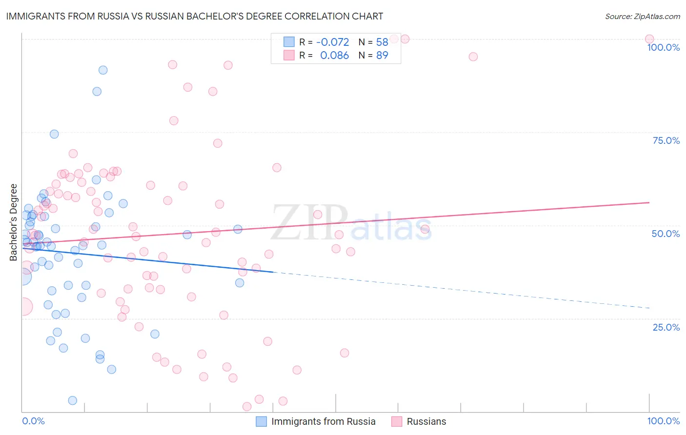 Immigrants from Russia vs Russian Bachelor's Degree