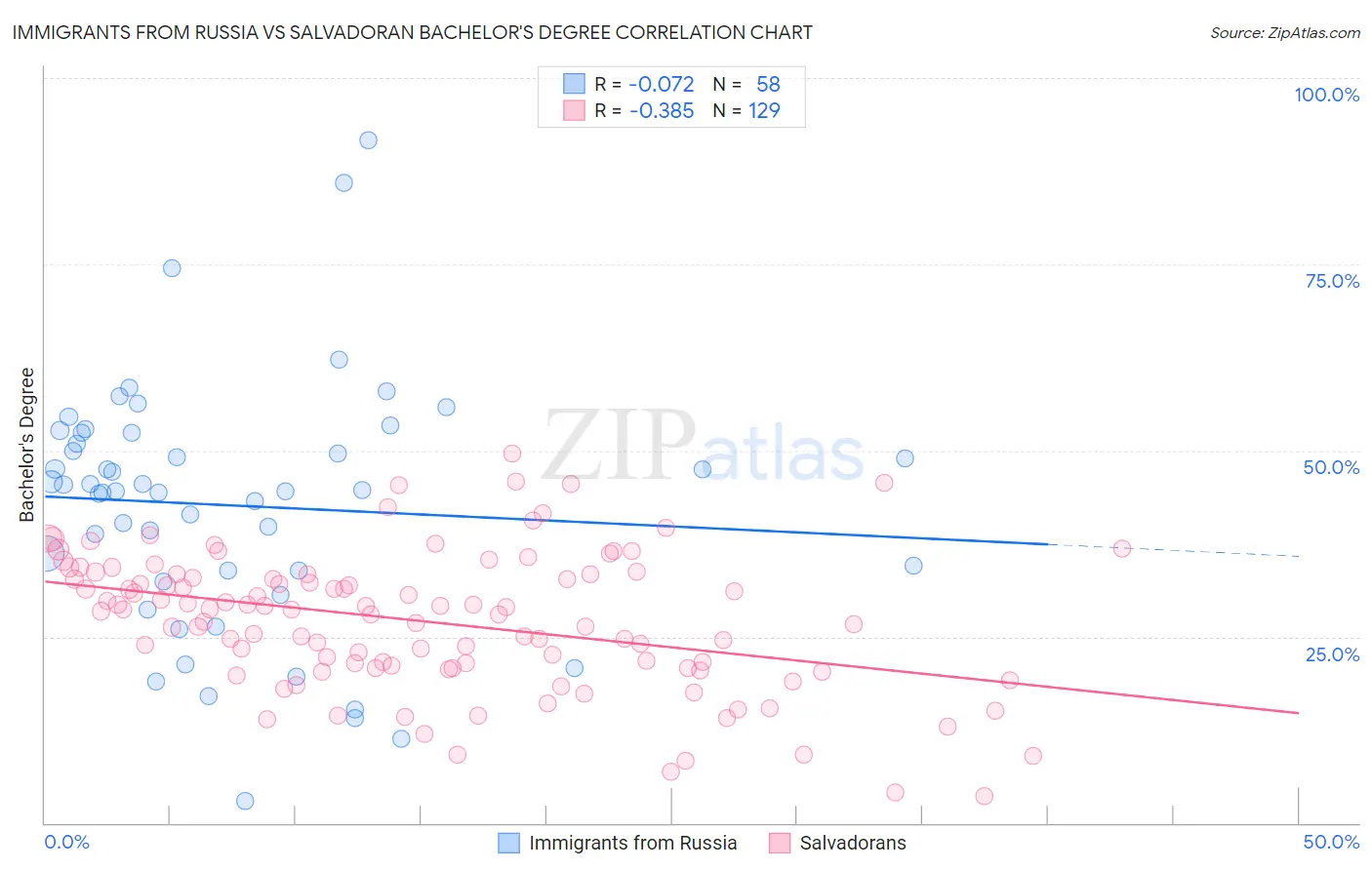 Immigrants from Russia vs Salvadoran Bachelor's Degree