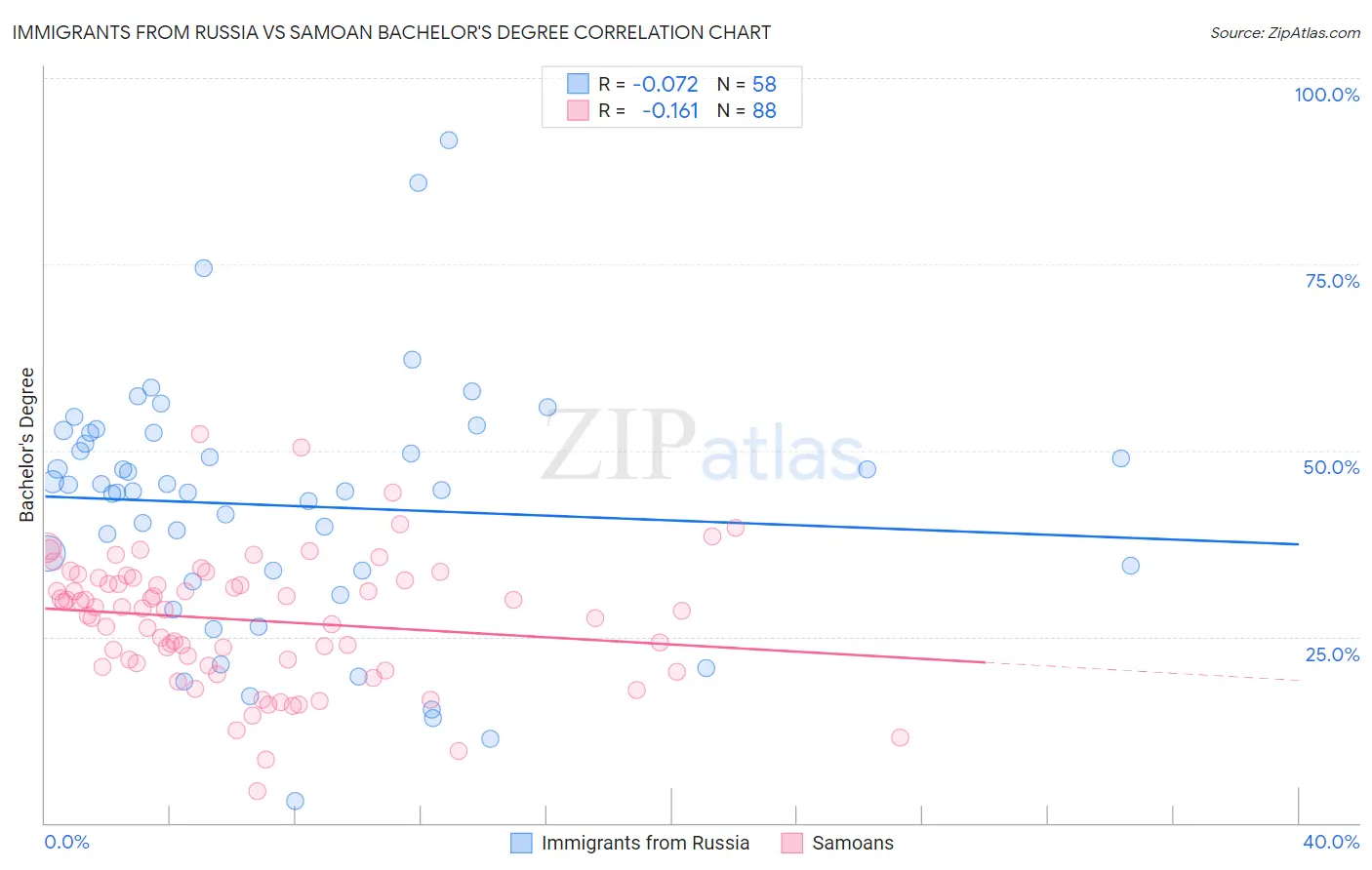 Immigrants from Russia vs Samoan Bachelor's Degree