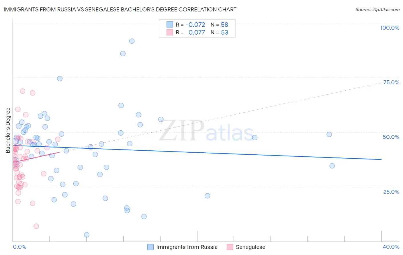 Immigrants from Russia vs Senegalese Bachelor's Degree