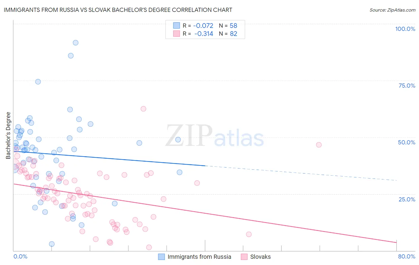 Immigrants from Russia vs Slovak Bachelor's Degree