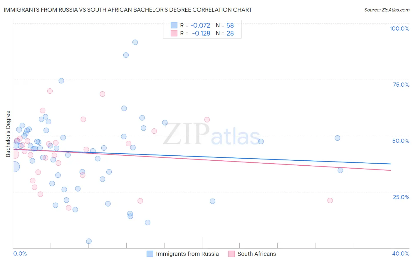 Immigrants from Russia vs South African Bachelor's Degree