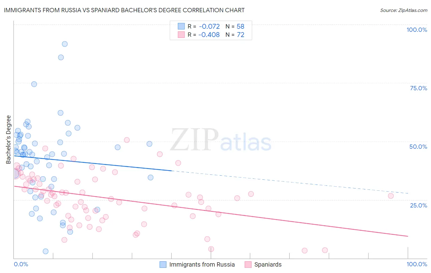 Immigrants from Russia vs Spaniard Bachelor's Degree