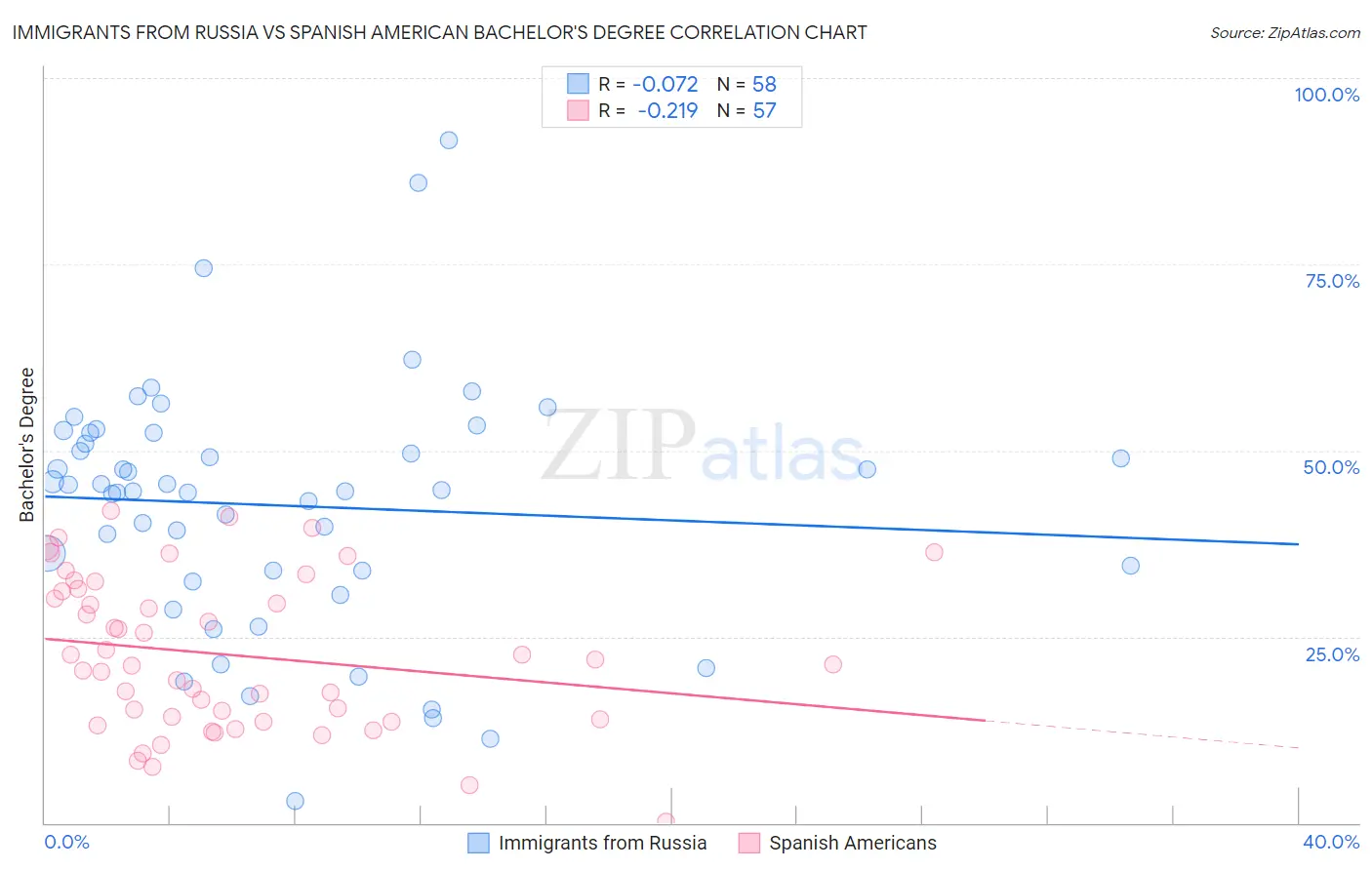 Immigrants from Russia vs Spanish American Bachelor's Degree