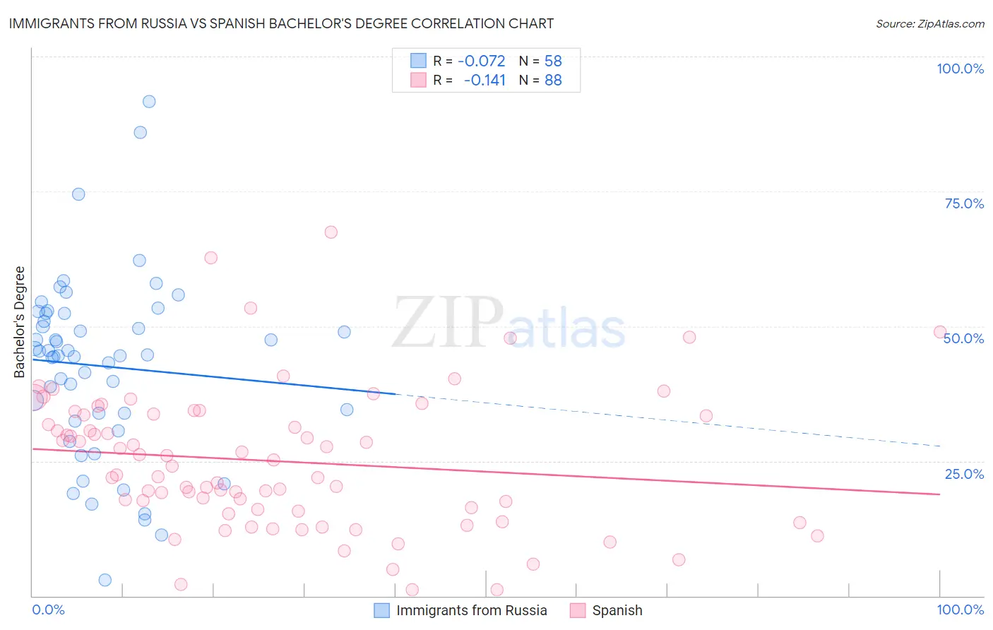 Immigrants from Russia vs Spanish Bachelor's Degree