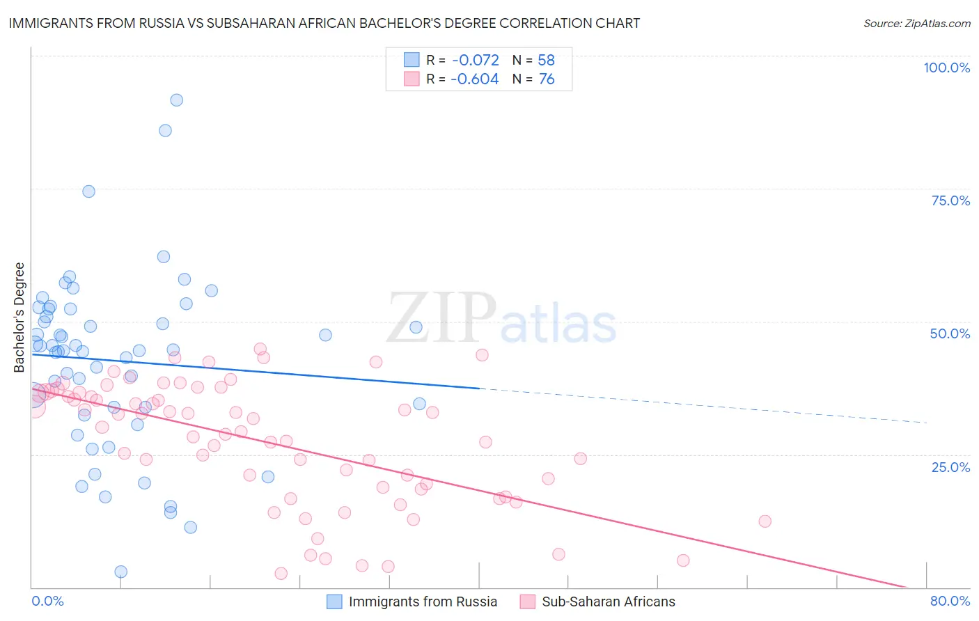Immigrants from Russia vs Subsaharan African Bachelor's Degree