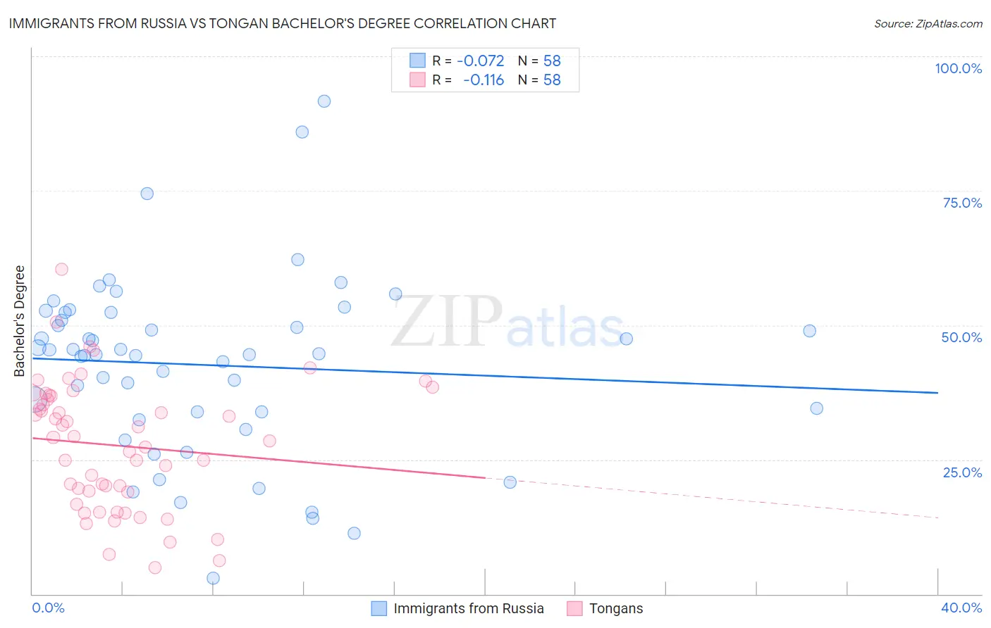 Immigrants from Russia vs Tongan Bachelor's Degree