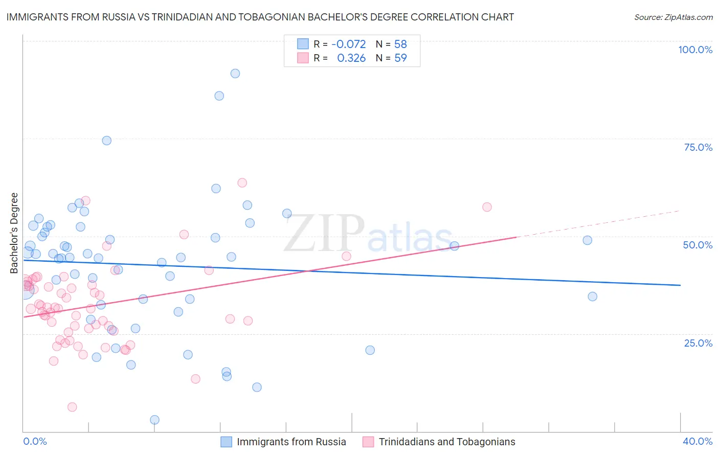 Immigrants from Russia vs Trinidadian and Tobagonian Bachelor's Degree