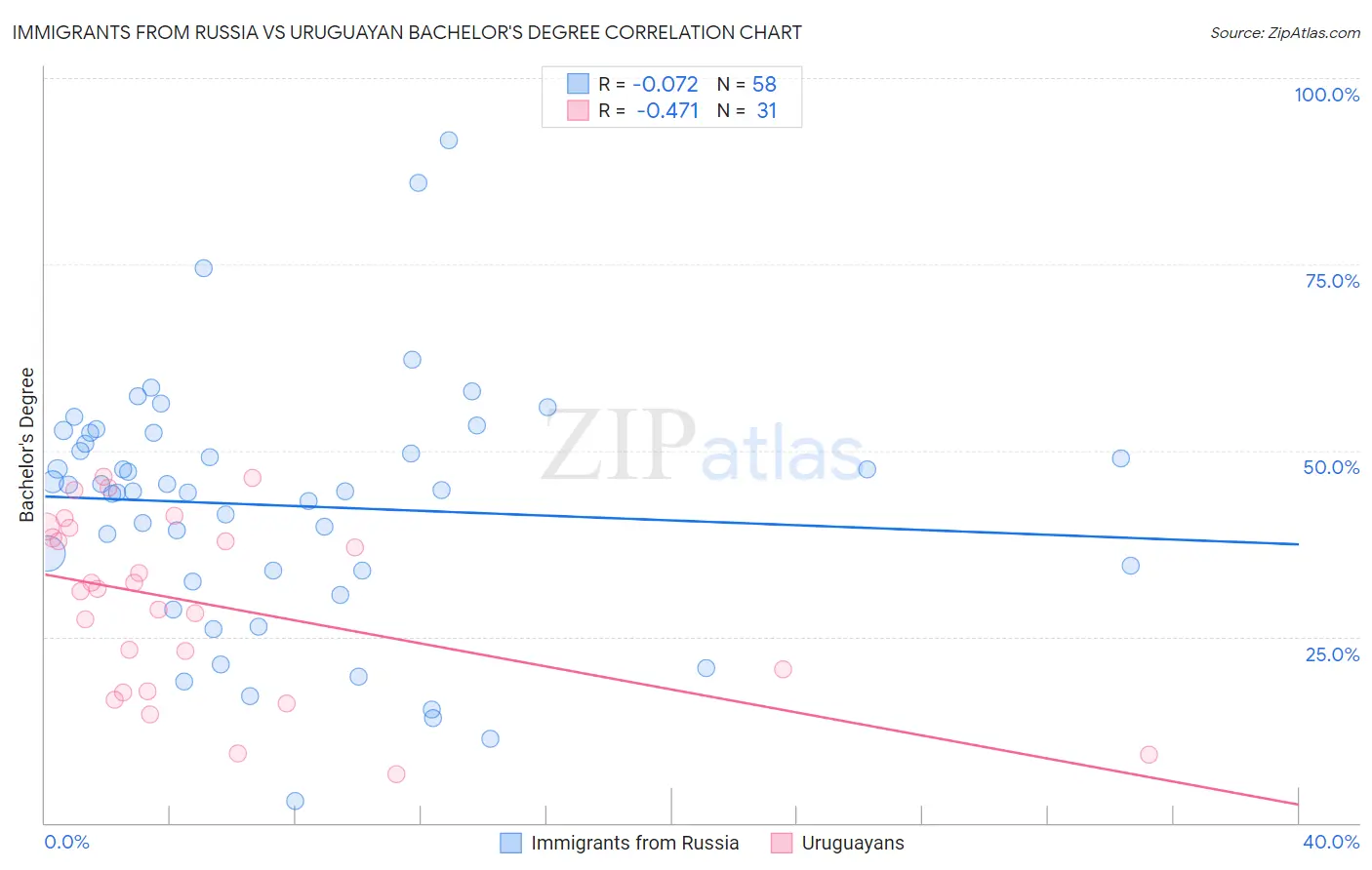 Immigrants from Russia vs Uruguayan Bachelor's Degree
