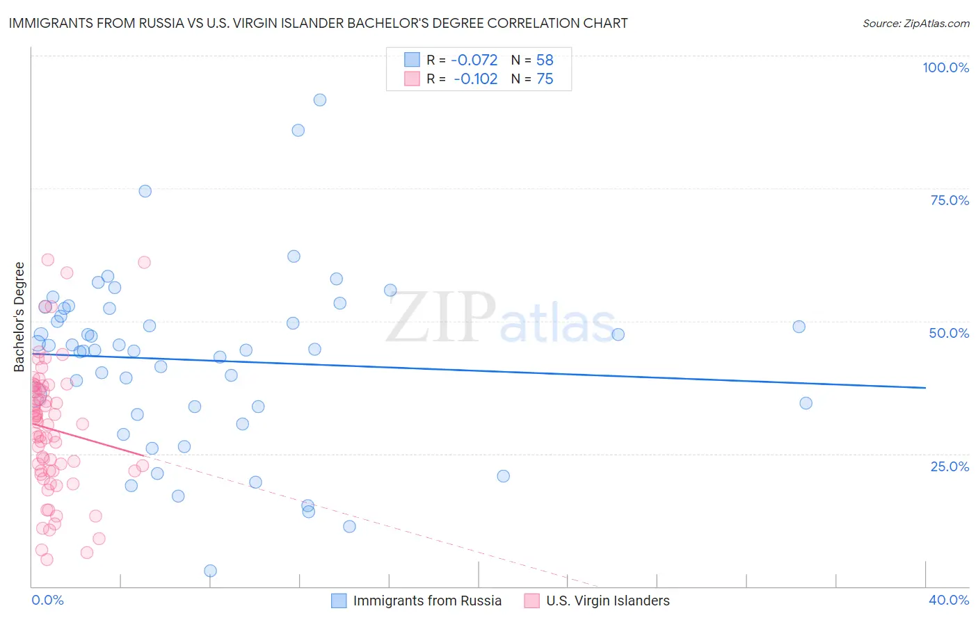 Immigrants from Russia vs U.S. Virgin Islander Bachelor's Degree
