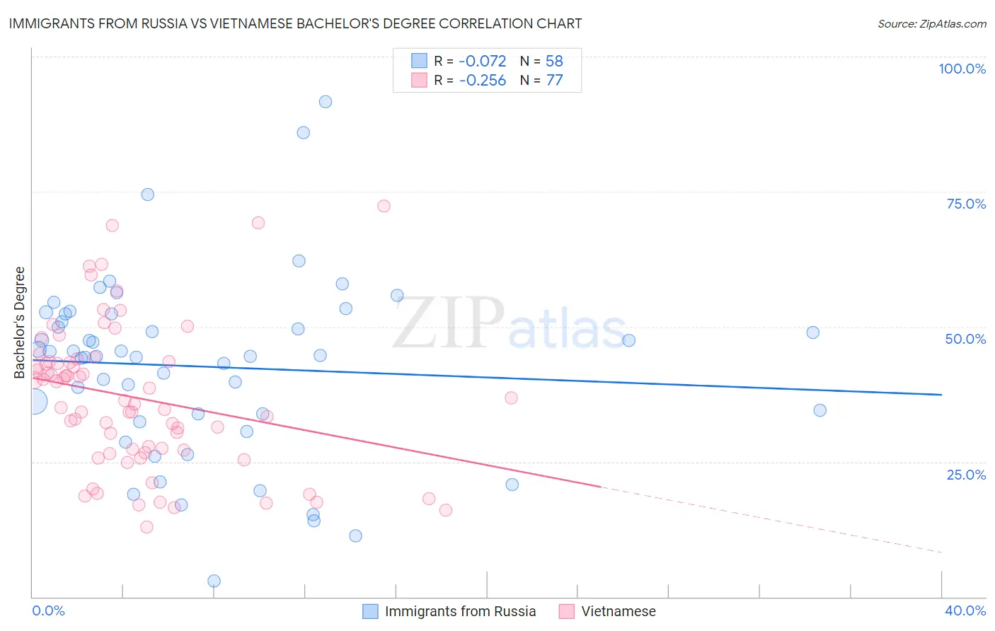 Immigrants from Russia vs Vietnamese Bachelor's Degree