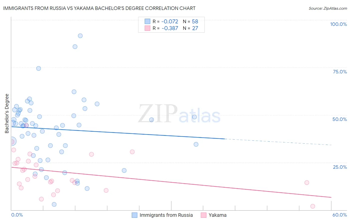 Immigrants from Russia vs Yakama Bachelor's Degree