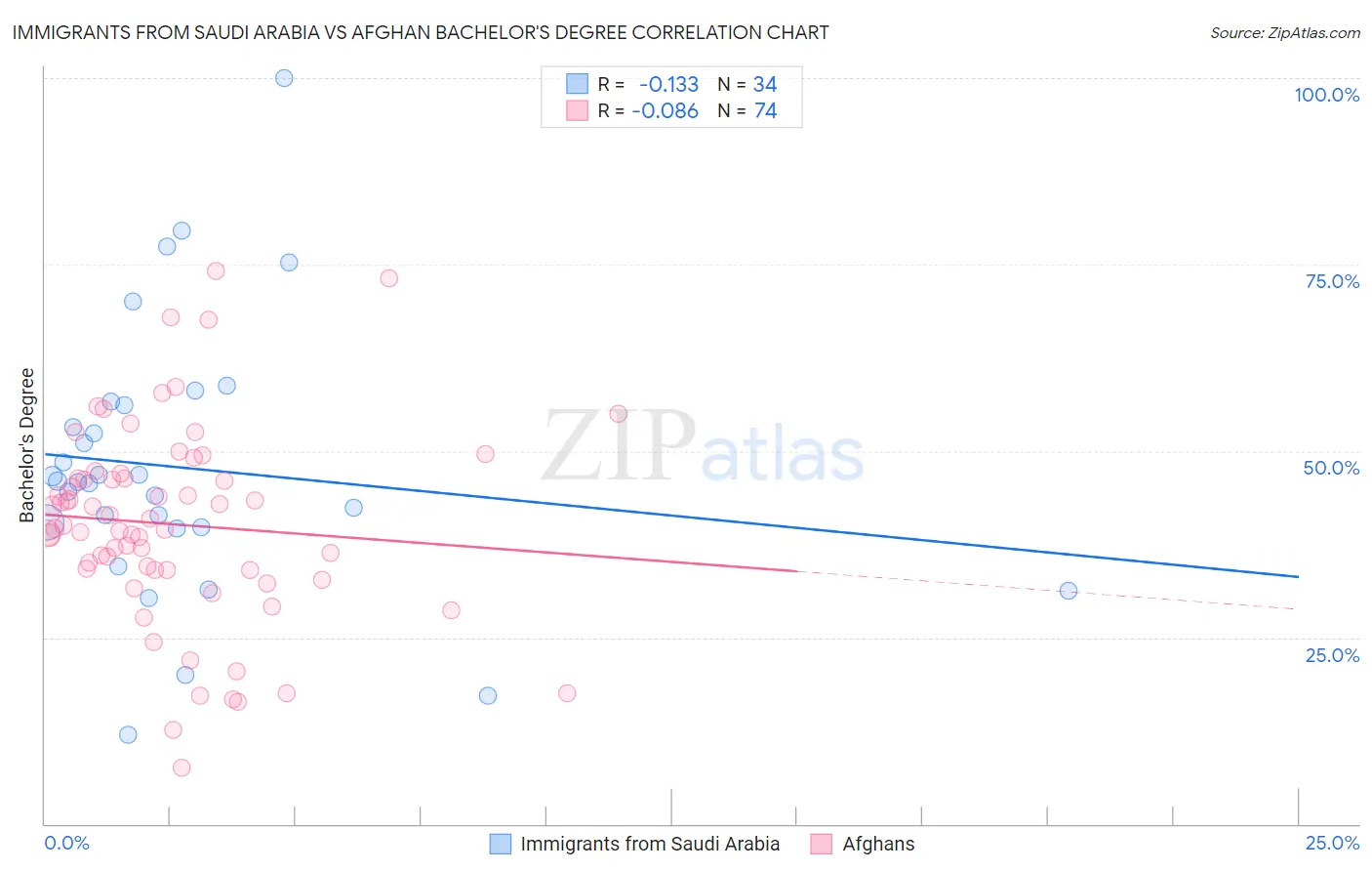 Immigrants from Saudi Arabia vs Afghan Bachelor's Degree